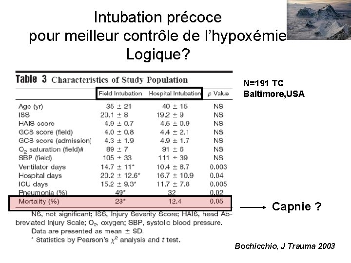Intubation précoce pour meilleur contrôle de l’hypoxémie Logique? N=191 TC Baltimore, USA Capnie ?