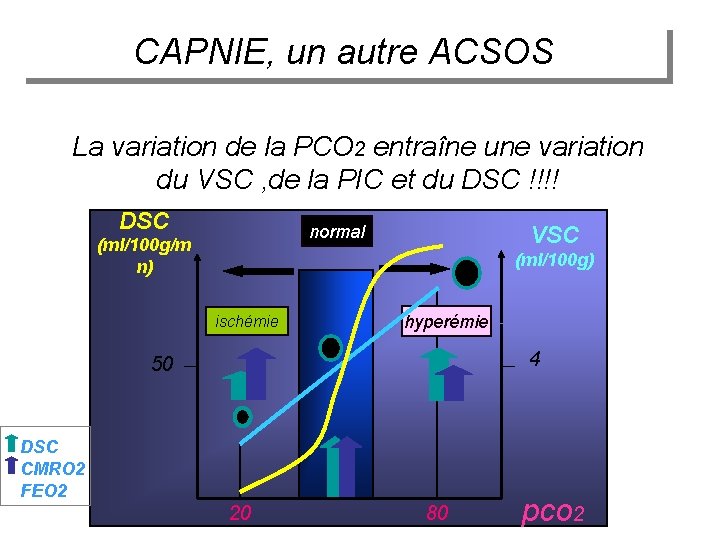CAPNIE, un autre ACSOS La variation de la PCO 2 entraîne une variation du