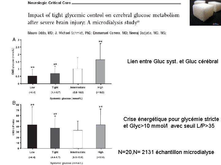 Lien entre Gluc syst. et Gluc cérébral Crise énergétique pour glycémie stricte et Glyc>10