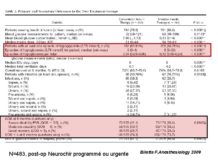 N=483, post-op Neurochir programmé ou urgente Bilotta F, Anesthesiology 2009 