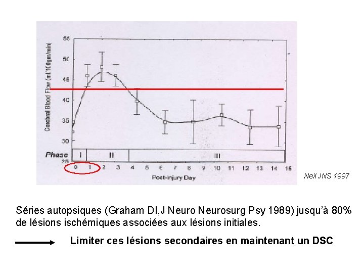  Neil JNS 1997 Séries autopsiques (Graham DI, J Neurosurg Psy 1989) jusqu’à 80%