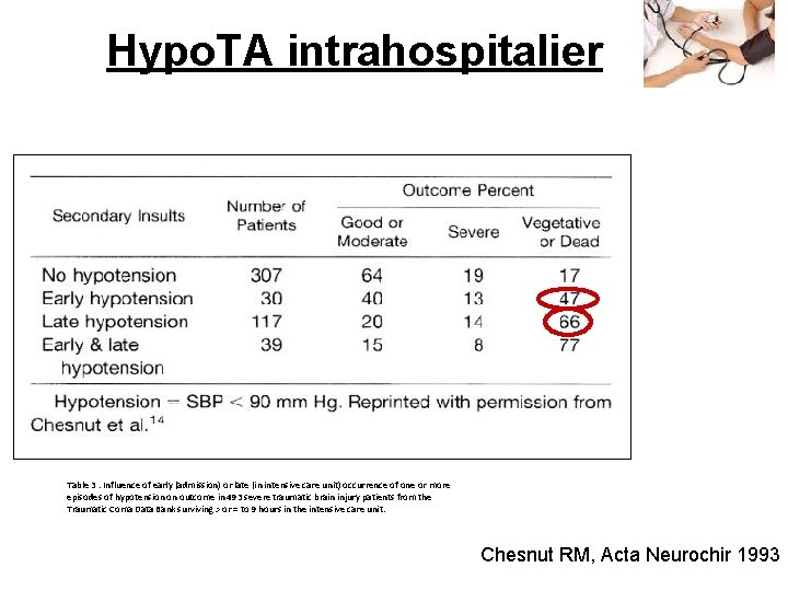 Hypo. TA intrahospitalier Table 3. Influence of early (admission) or late (in intensive care