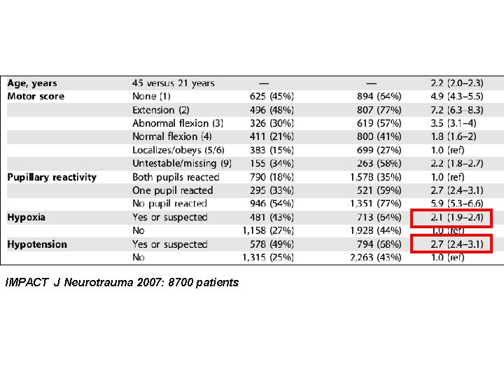 IMPACT J Neurotrauma 2007: 8700 patients 