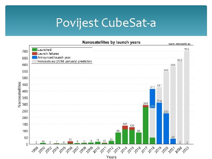 Povijest Cube. Sat-a Ideja: razviti sustav sa sposobnostima poput Sputnika 1 Jordi Puig-Suari i