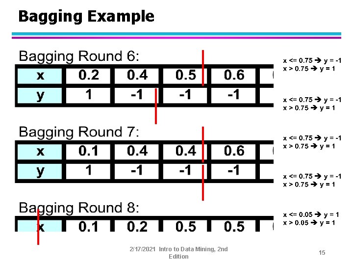 Bagging Example 2/17/2021 Intro to Data Mining, 2 nd Edition 15 