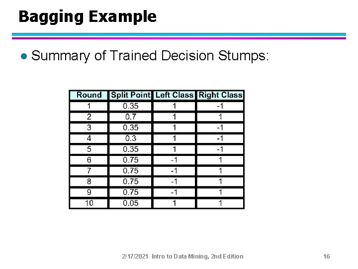 Bagging Example l Summary of Trained Decision Stumps: 2/17/2021 Intro to Data Mining, 2