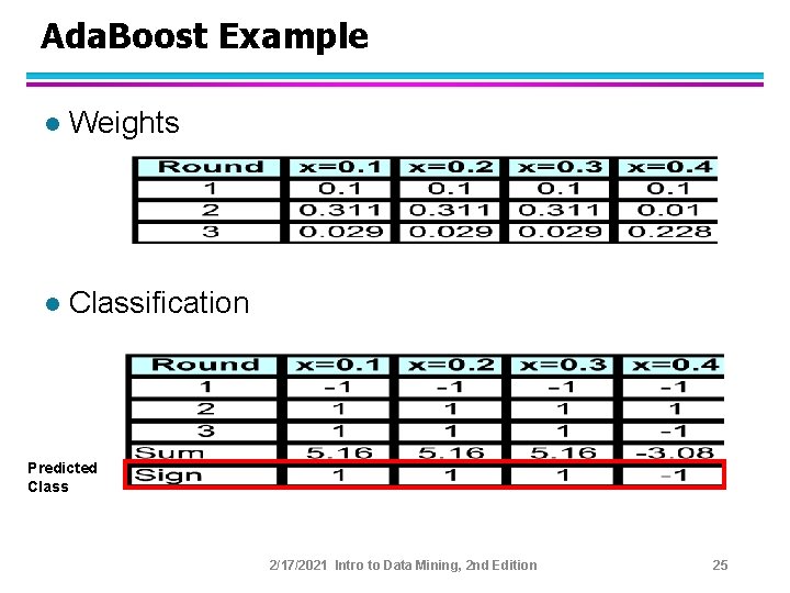 Ada. Boost Example l Weights l Classification Predicted Class 2/17/2021 Intro to Data Mining,