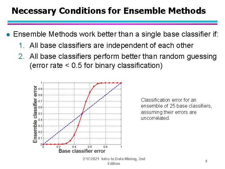 Necessary Conditions for Ensemble Methods l Ensemble Methods work better than a single base