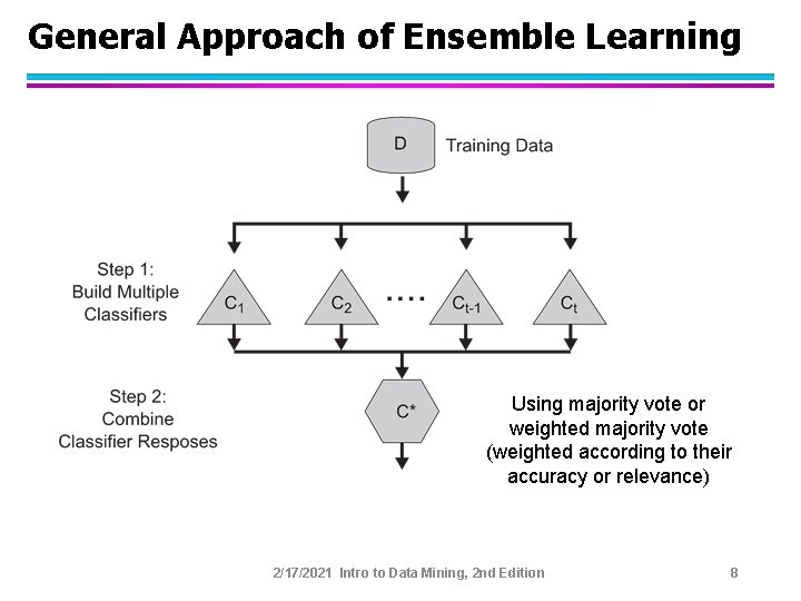 General Approach of Ensemble Learning Using majority vote or weighted majority vote (weighted according