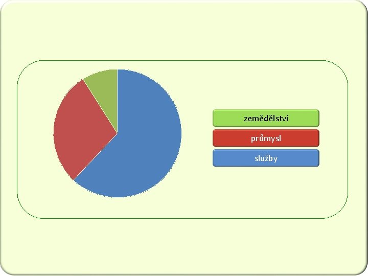 zemědělství průmysl služby 