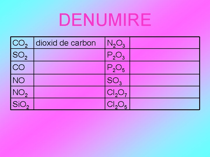 DENUMIRE CO 2 dioxid de carbon SO 2 N 2 O 3 P 2