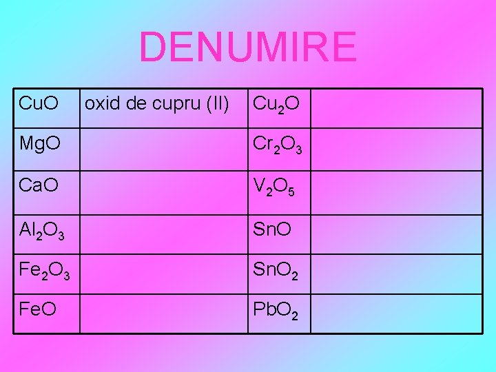 DENUMIRE Cu. O oxid de cupru (II) Cu 2 O Mg. O Cr 2