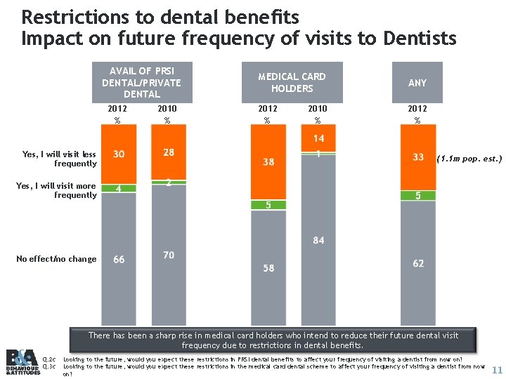 Restrictions to dental benefits Impact on future frequency of visits to Dentists AVAIL OF