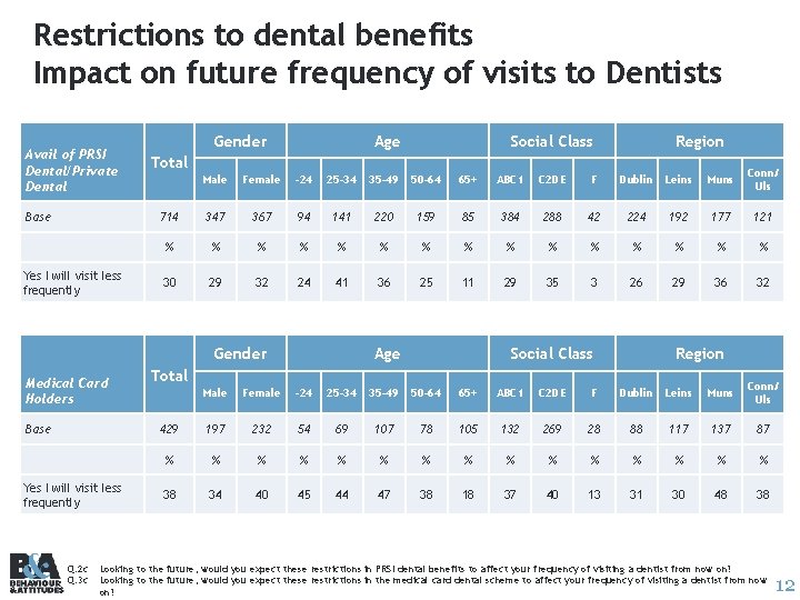 Restrictions to dental benefits Impact on future frequency of visits to Dentists Avail of