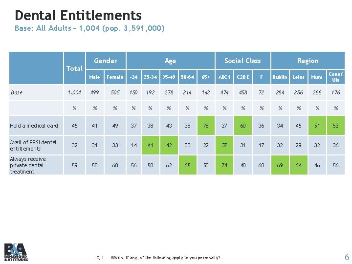 Dental Entitlements Base: All Adults – 1, 004 (pop. 3, 591, 000) Total Gender