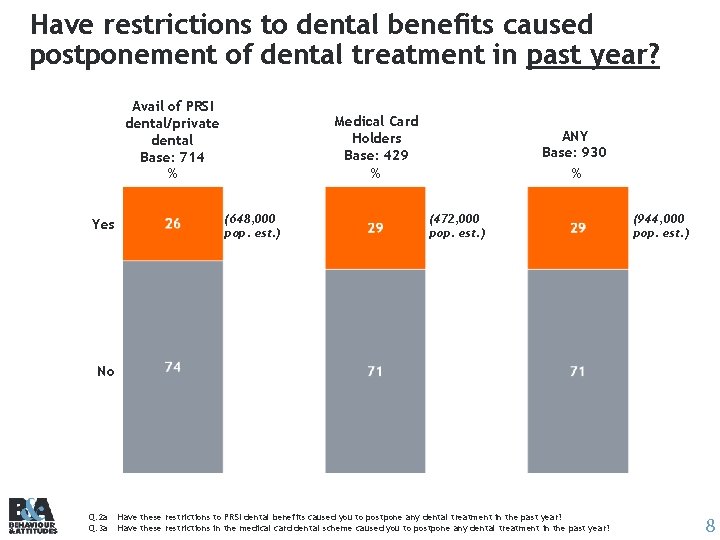 Have restrictions to dental benefits caused postponement of dental treatment in past year? Avail