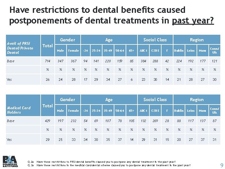 Have restrictions to dental benefits caused postponements of dental treatments in past year? Avail