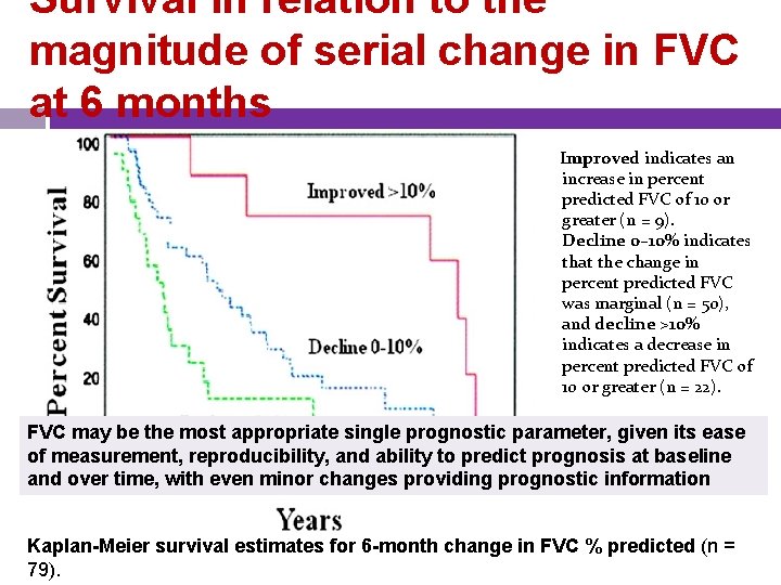 Survival in relation to the magnitude of serial change in FVC at 6 months