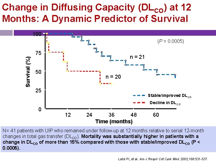 Change in Diffusing Capacity (DLCO) at 12 Months: A Dynamic Predictor of Survival 100