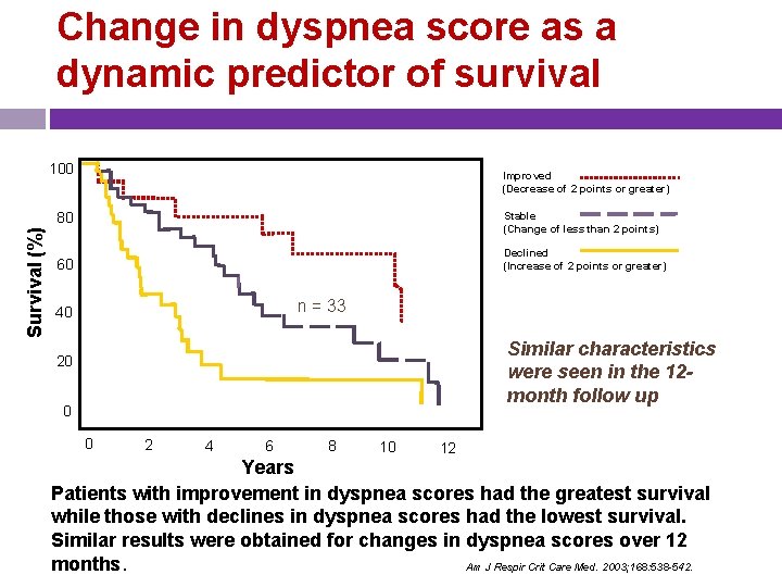 Change in dyspnea score as a dynamic predictor of survival 100 Improved (Decrease of