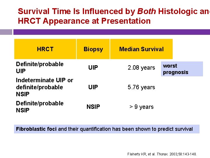 Survival Time Is Influenced by Both Histologic and HRCT Appearance at Presentation HRCT Biopsy