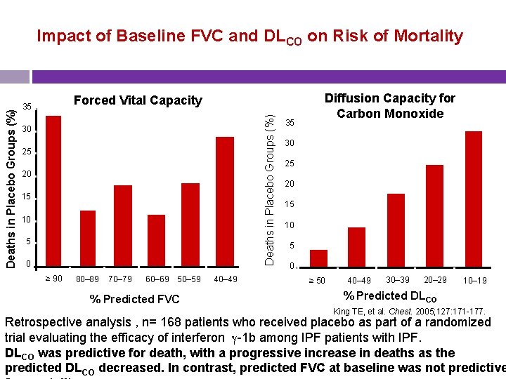 Forced Vital Capacity 35 Deaths in Placebo Groups (%) Impact of Baseline FVC and