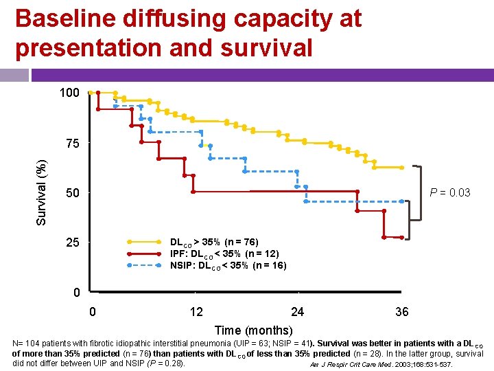 Baseline diffusing capacity at presentation and survival 100 Survival (%) 75 50 P =