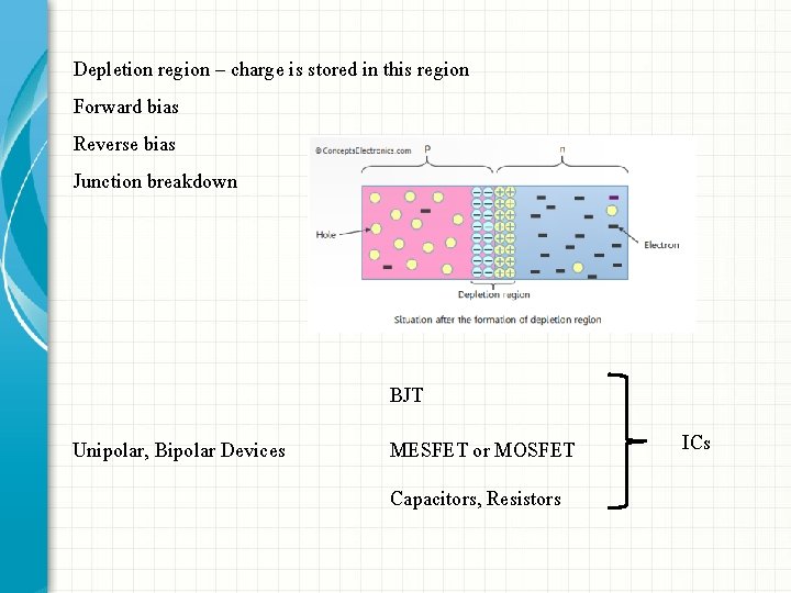 Depletion region – charge is stored in this region Forward bias Reverse bias Junction Depletion region – charge is stored in this region Forward bias Reverse bias Junction