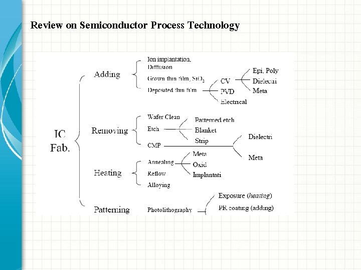 Review on Semiconductor Process Technology Review on Semiconductor Process Technology