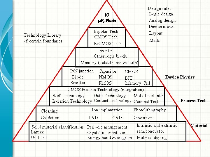 Design rules Logic design Analog design Device model Layout IC μP, Flash Technology Library Design rules Logic design Analog design Device model Layout IC μP, Flash Technology Library