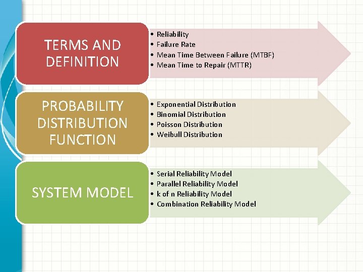TERMS AND DEFINITION • • Reliability Failure Rate Mean Time Between Failure (MTBF) Mean TERMS AND DEFINITION • • Reliability Failure Rate Mean Time Between Failure (MTBF) Mean