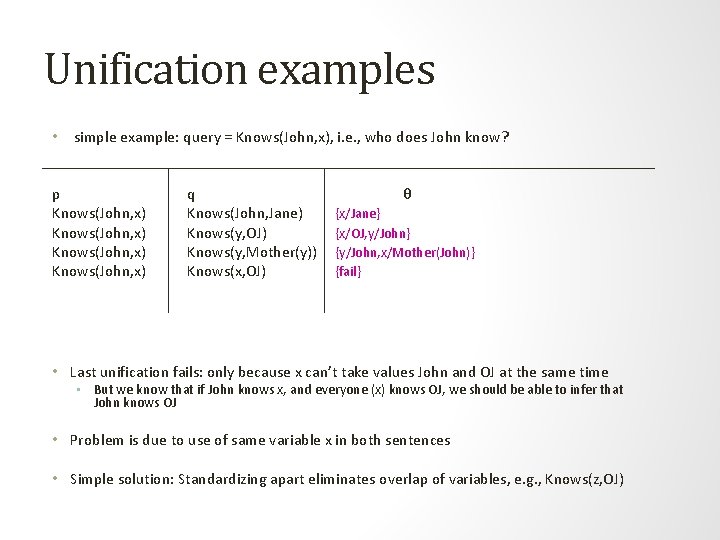 Unification examples • simple example: query = Knows(John, x), i. e. , who does Unification examples • simple example: query = Knows(John, x), i. e. , who does