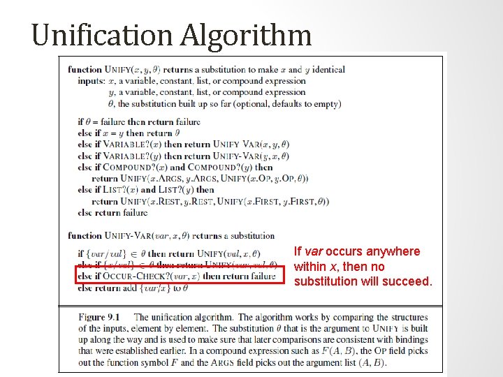 Unification Algorithm If var occurs anywhere within x, then no substitution will succeed. Unification Algorithm If var occurs anywhere within x, then no substitution will succeed.