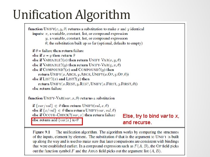 Unification Algorithm Else, try to bind var to x, and recurse. Unification Algorithm Else, try to bind var to x, and recurse.