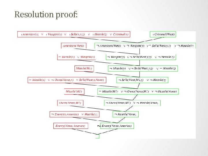 Resolution proof: ~ Resolution proof: ~