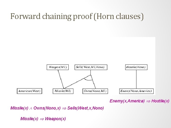 Forward chaining proof (Horn clauses) Enemy(x, America) Hostile(x) Missile(x) Owns(Nono, x) Sells(West, x, Nono) Forward chaining proof (Horn clauses) Enemy(x, America) Hostile(x) Missile(x) Owns(Nono, x) Sells(West, x, Nono)