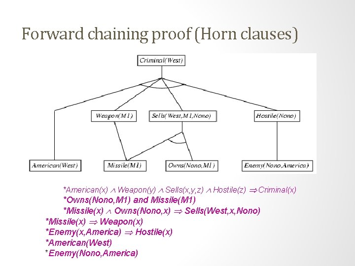 Forward chaining proof (Horn clauses) *American(x) Weapon(y) Sells(x, y, z) Hostile(z) Criminal(x) *Owns(Nono, M Forward chaining proof (Horn clauses) *American(x) Weapon(y) Sells(x, y, z) Hostile(z) Criminal(x) *Owns(Nono, M