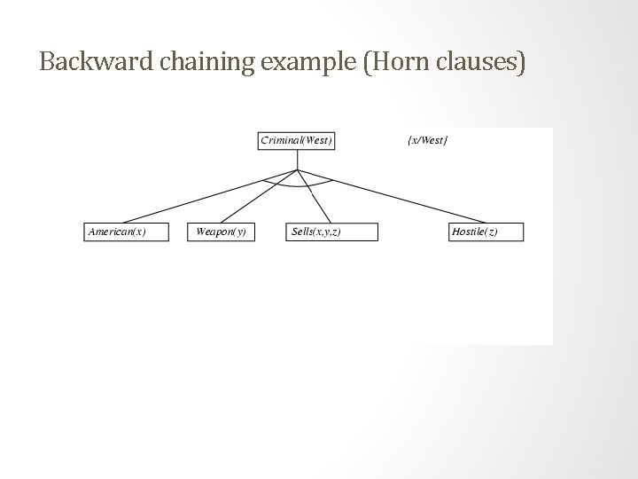 Backward chaining example (Horn clauses) Backward chaining example (Horn clauses)