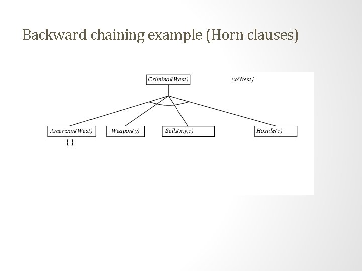Backward chaining example (Horn clauses) Backward chaining example (Horn clauses)