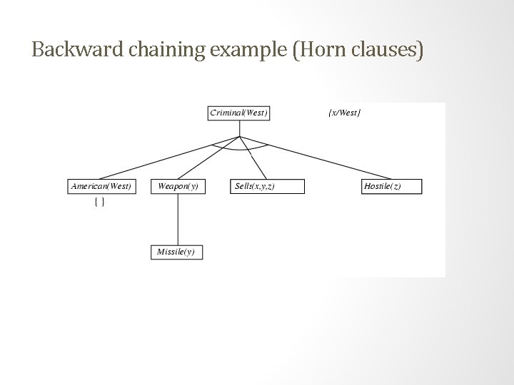Backward chaining example (Horn clauses) Backward chaining example (Horn clauses)