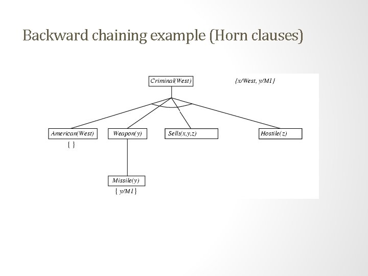 Backward chaining example (Horn clauses) Backward chaining example (Horn clauses)