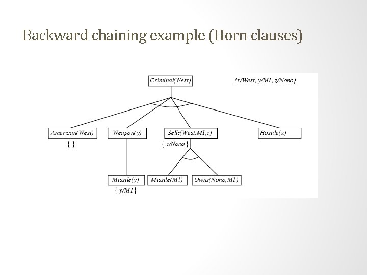 Backward chaining example (Horn clauses) Backward chaining example (Horn clauses)