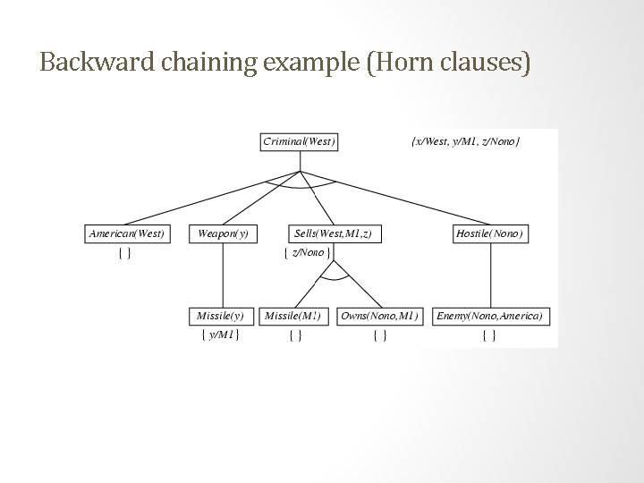 Backward chaining example (Horn clauses) Backward chaining example (Horn clauses)