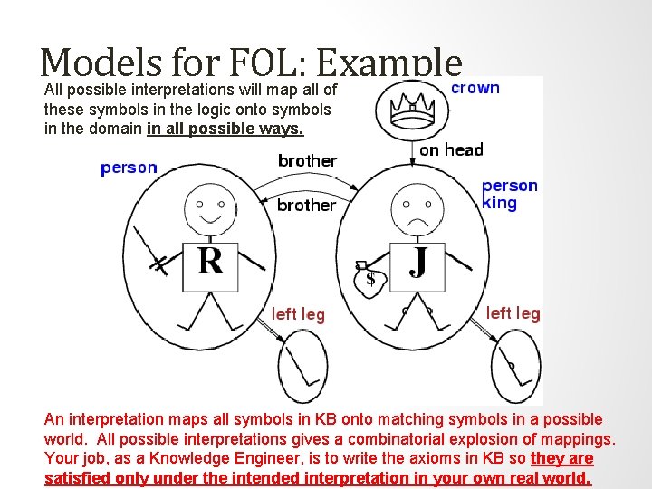 Models for FOL: Example All possible interpretations will map all of these symbols in Models for FOL: Example All possible interpretations will map all of these symbols in