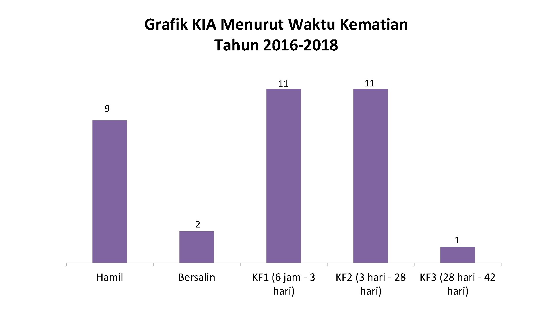 Grafik KIA Menurut Waktu Kematian Tahun 2016 -2018 11 11 9 2 1 Hamil