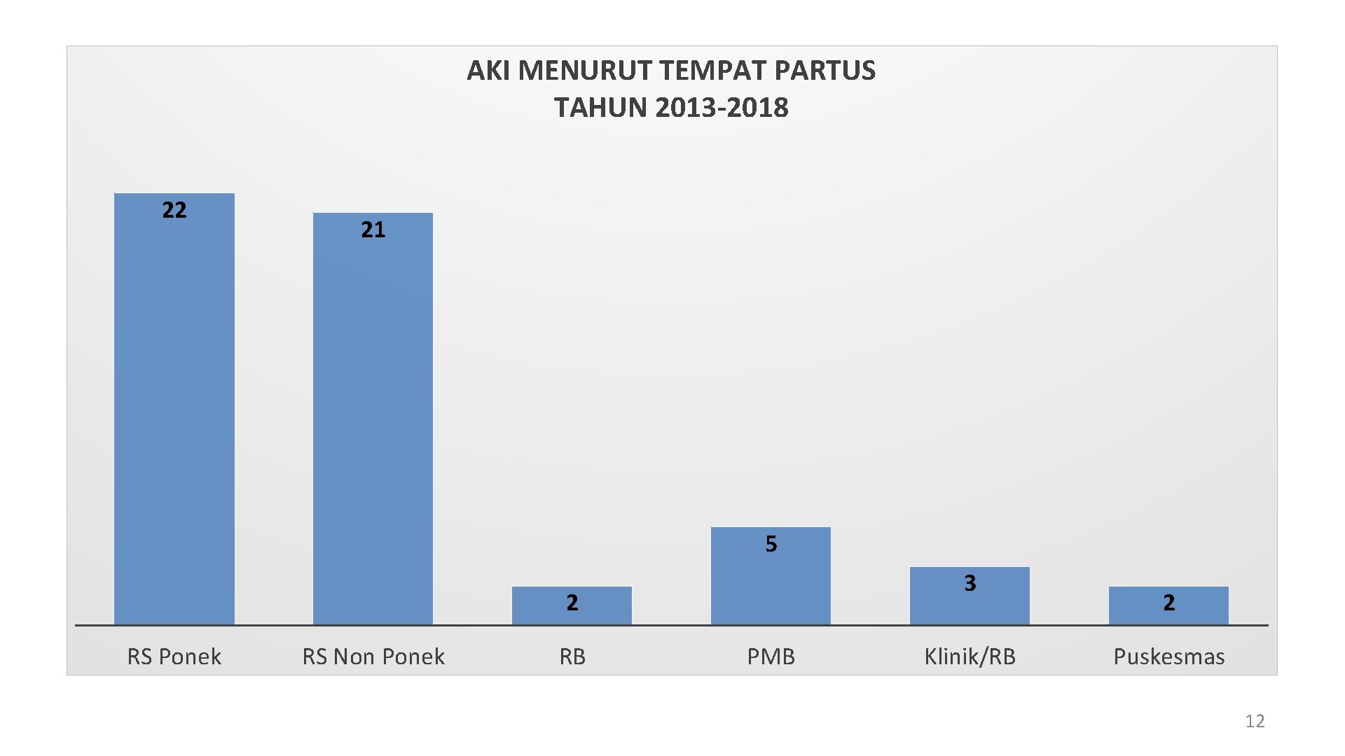 AKI MENURUT TEMPAT PARTUS TAHUN 2013 -2018 22 21 5 3 2 RS Ponek