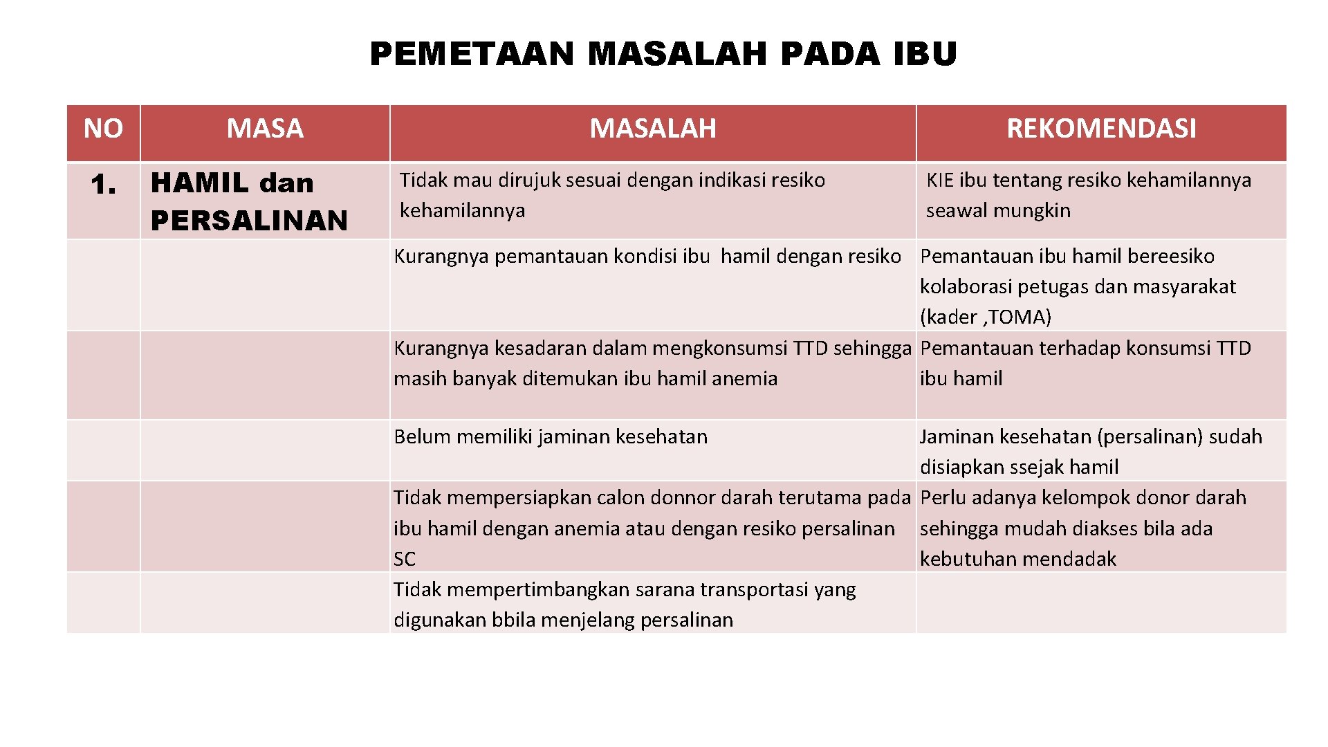 PEMETAAN MASALAH PADA IBU NO 1. MASA HAMIL dan PERSALINAN MASALAH Tidak mau dirujuk