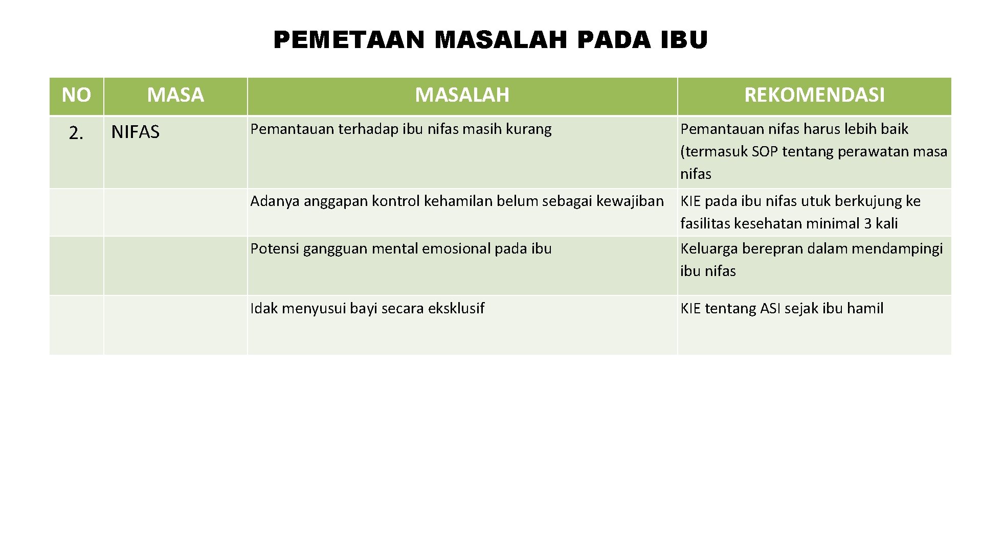 PEMETAAN MASALAH PADA IBU NO 2. MASA NIFAS MASALAH Pemantauan terhadap ibu nifas masih