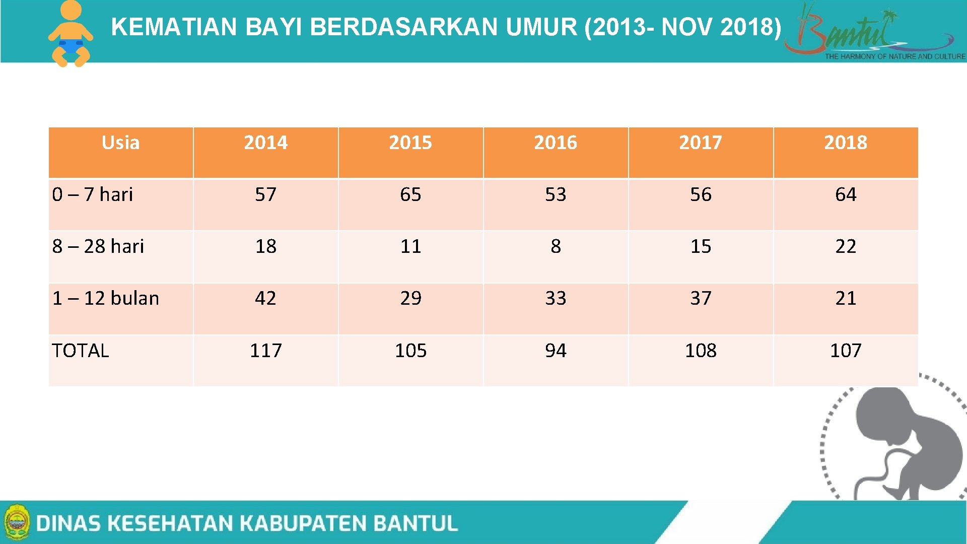 KEMATIAN BAYI BERDASARKAN UMUR (2013 - NOV 2018) Usia 2014 2015 2016 2017 2018