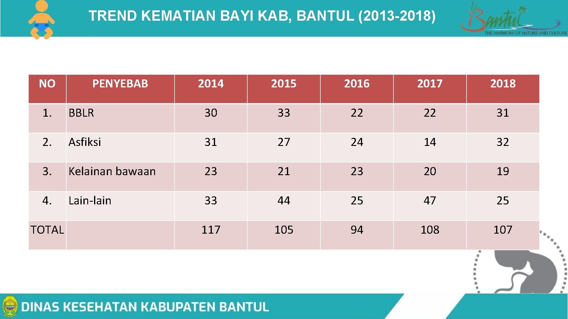 TREND KEMATIAN BAYI KAB, BANTUL (2013 -2018) NO PENYEBAB 2014 2015 2016 2017 2018